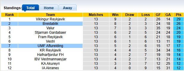 Nhận định, soi kèo Afturelding vs Breidablik, 2h15 ngày 4/7: Không dễ cho chiếu trên - Ảnh 4