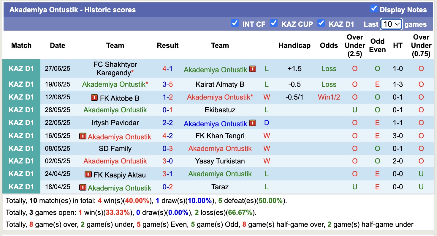 Nhận định, soi kèo Akademiya Ontustik vs AKAS Almaty, 19h00 ngày 3/7: Buồn cho Akademiya Ontustik - Ảnh 1