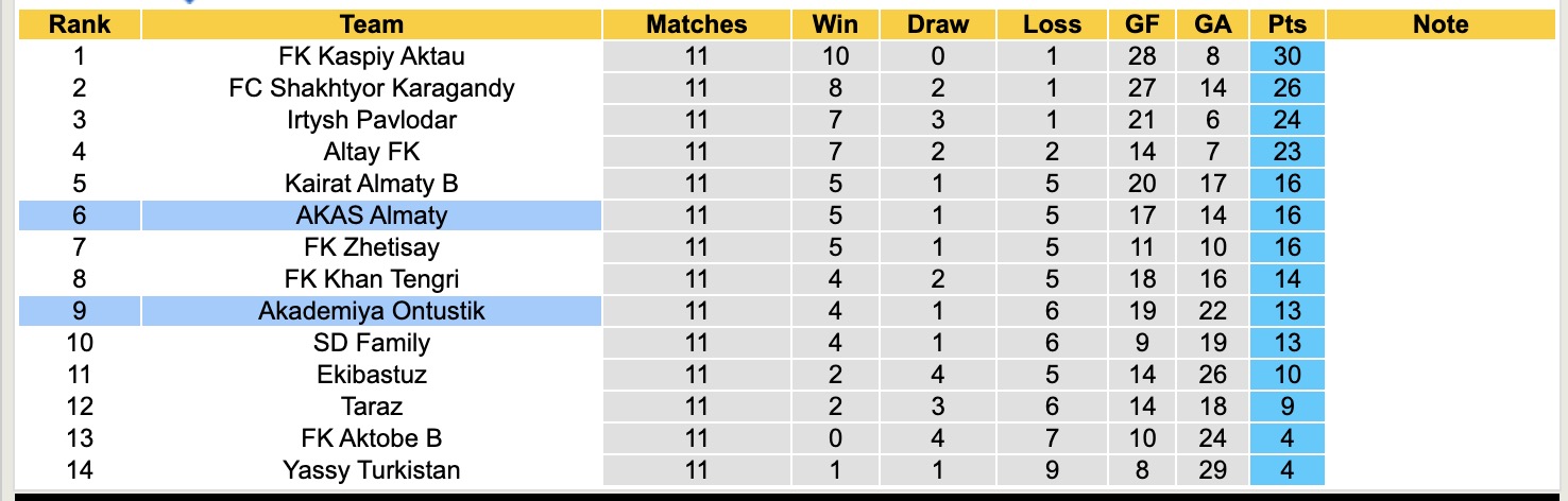 Nhận định, soi kèo Akademiya Ontustik vs AKAS Almaty, 19h00 ngày 3/7: Buồn cho Akademiya Ontustik - Ảnh 3