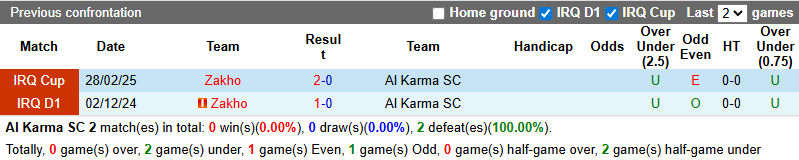 Nhận định, soi kèo Al Karma vs Zakho, 23h00 ngày 2/7: Tin vào chủ nhà - Ảnh 4