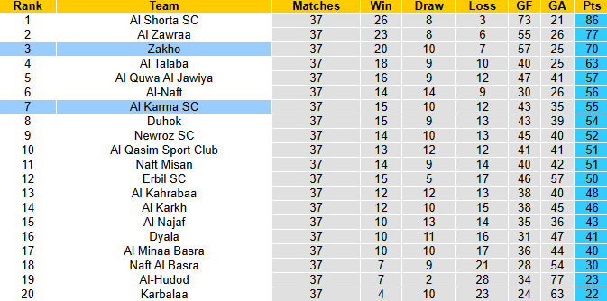 Nhận định, soi kèo Al Karma vs Zakho, 23h00 ngày 2/7: Tin vào chủ nhà - Ảnh 5