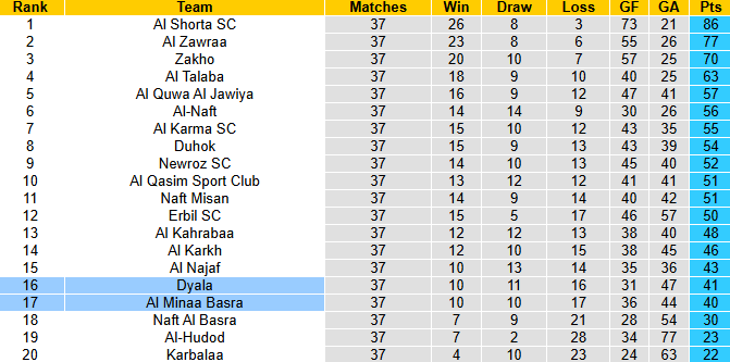 Nhận định, soi kèo Al Minaa Basra vs Dyala, 1h30 ngày 3/7: Khách tự tin - Ảnh 5