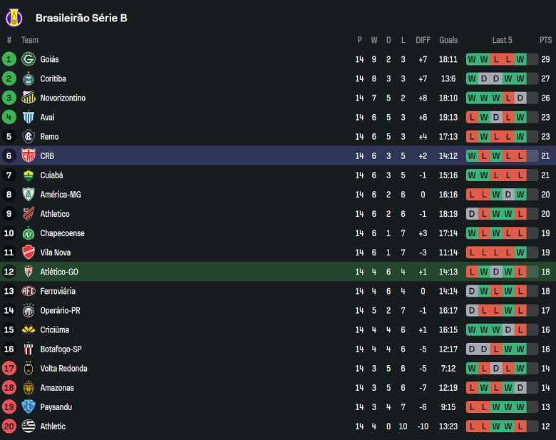 Nhận định, soi kèo Atletico GO vs CRB, 07h35 ngày 4/7: Cửa dưới ‘tạch’ - Ảnh 4