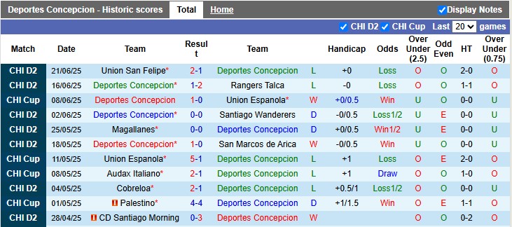 Nhận định, soi kèo Deportes Concepcion vs Huachipato, 6h30 ngày 3/7 - Ảnh 1