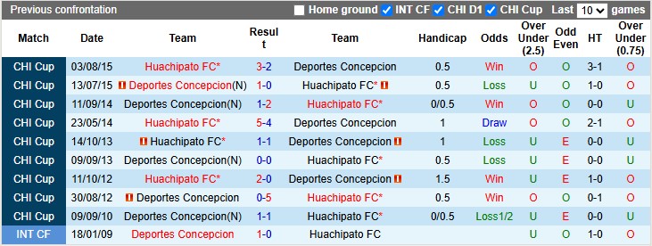 Nhận định, soi kèo Deportes Concepcion vs Huachipato, 6h30 ngày 3/7 - Ảnh 3