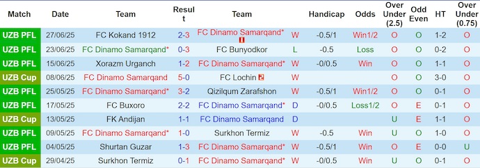 Nhận định, soi kèo Dinamo Samarqand vs Neftchi Fergana, 22h00 ngày 2/7: Thời thế thay đổi - Ảnh 2