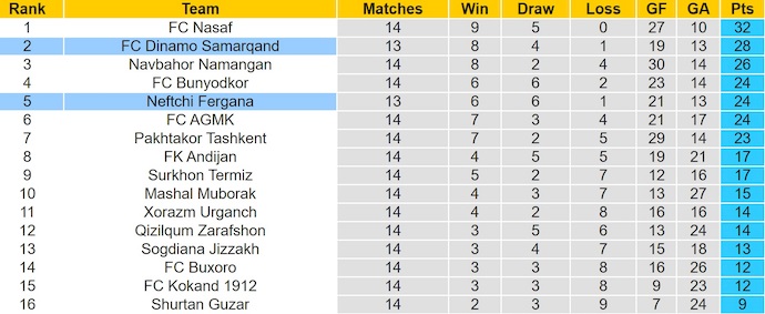 Nhận định, soi kèo Dinamo Samarqand vs Neftchi Fergana, 22h00 ngày 2/7: Thời thế thay đổi - Ảnh 5