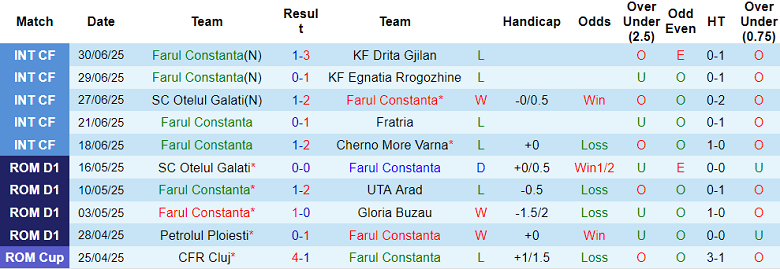 Nhận định, soi kèo Farul vs Sileks Kratovo, 21h00 ngày 3/7: Khó tin cửa trên - Ảnh 1