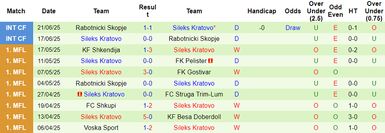 Nhận định, soi kèo Farul vs Sileks Kratovo, 21h00 ngày 3/7: Khó tin cửa trên - Ảnh 2