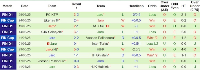 Nhận định, soi kèo HJK Helsinki vs FF Jaro, 22h00 ngày 2/7: Không cho khách cơ hội - Ảnh 3