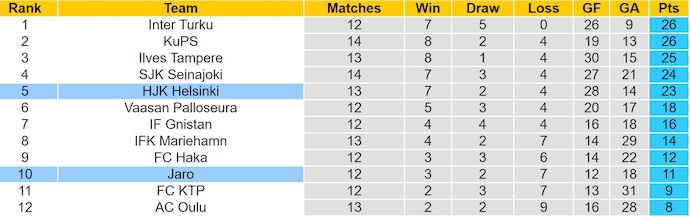 Nhận định, soi kèo HJK Helsinki vs FF Jaro, 22h00 ngày 2/7: Không cho khách cơ hội - Ảnh 5