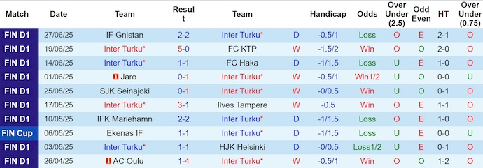 Nhận định, soi kèo Inter Turku vs IFK Mariehamn, 22h00 ngày 2/7: Bám đuổi ngôi đầu - Ảnh 2