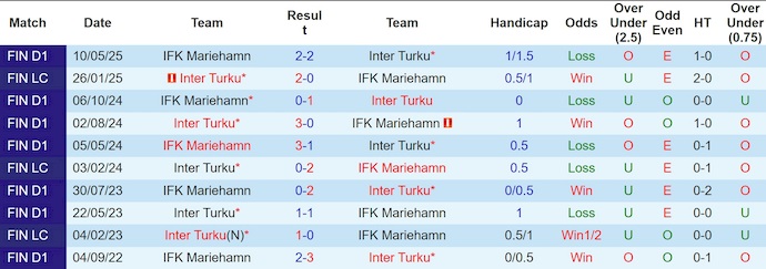 Nhận định, soi kèo Inter Turku vs IFK Mariehamn, 22h00 ngày 2/7: Bám đuổi ngôi đầu - Ảnh 4