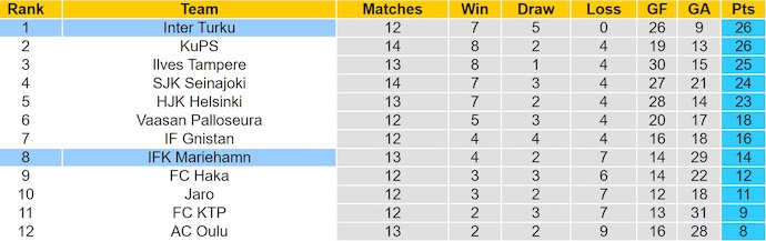 Nhận định, soi kèo Inter Turku vs IFK Mariehamn, 22h00 ngày 2/7: Bám đuổi ngôi đầu - Ảnh 5