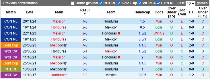 Nhận định, soi kèo Mexico vs Honduras, 9h00 ngày 3/7: Khó cho El Tri - Ảnh 3