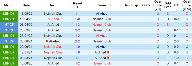 Nhận định, soi kèo Nejmeh Club vs Al Ahed, 20h30 ngày 3/7: Cửa trên thất thế - Ảnh 3