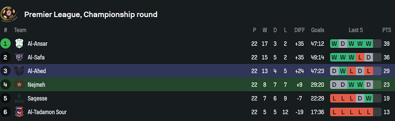 Nhận định, soi kèo Nejmeh Club vs Al Ahed, 20h30 ngày 3/7: Cửa trên thất thế - Ảnh 4