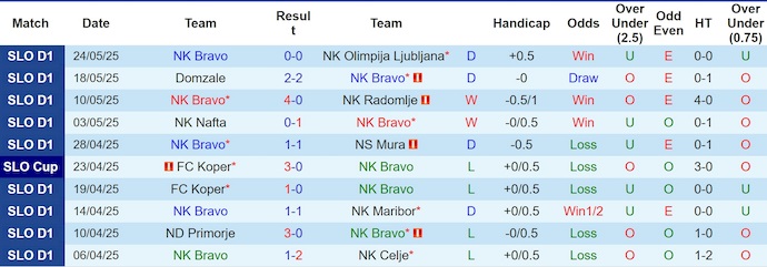 Nhận định, soi kèo NK Bravo vs Dinamo Zagreb, 22h30 ngày 2/7: Thử nghiệm đội hình - Ảnh 2