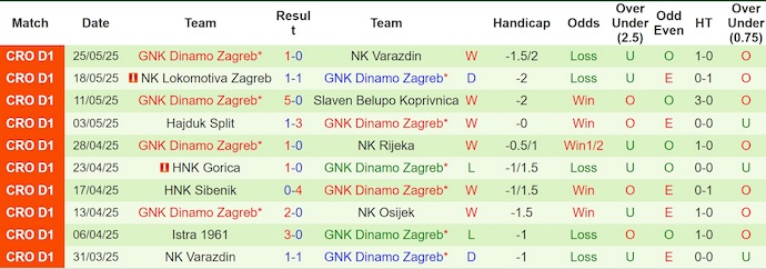 Nhận định, soi kèo NK Bravo vs Dinamo Zagreb, 22h30 ngày 2/7: Thử nghiệm đội hình - Ảnh 3
