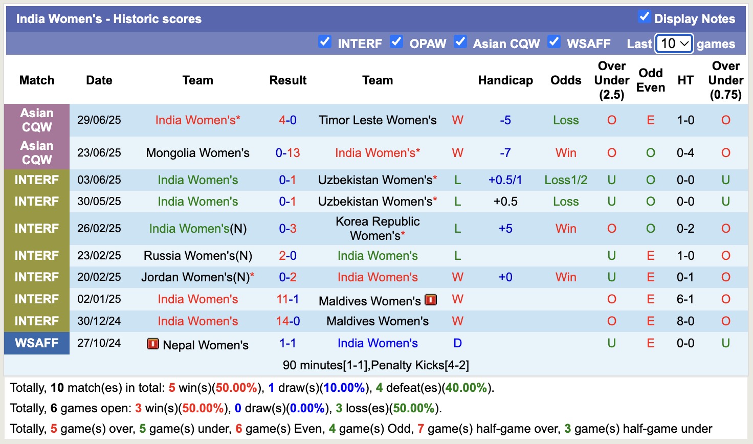 Nhận định, soi kèo Nữ Ấn Độ vs Nữ Iraq, 16h00 ngày 2/7: Duy trì ngôi đầu - Ảnh 3