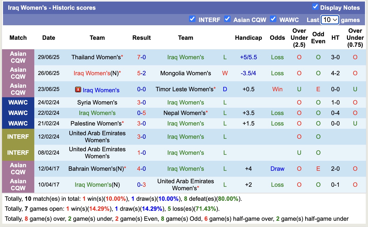 Nhận định, soi kèo Nữ Ấn Độ vs Nữ Iraq, 16h00 ngày 2/7: Duy trì ngôi đầu - Ảnh 4