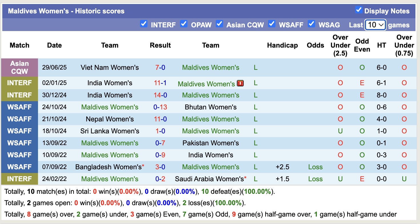Nhận định, soi kèo Nữ Maldives vs Nữ Guam, 16h00 ngày 2/7: Tranh giành Top2 - Ảnh 1