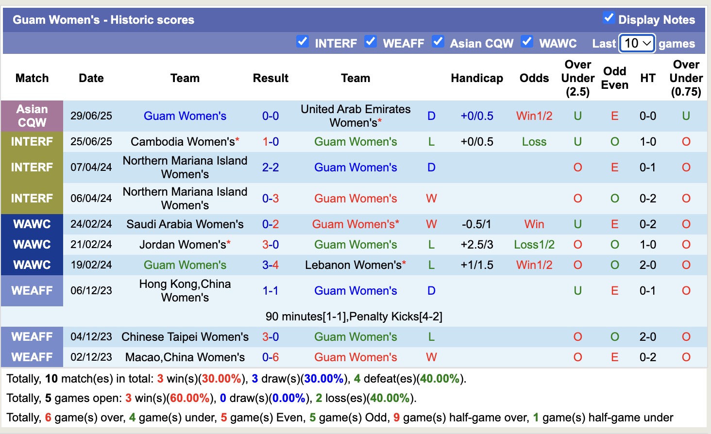 Nhận định, soi kèo Nữ Maldives vs Nữ Guam, 16h00 ngày 2/7: Tranh giành Top2 - Ảnh 2