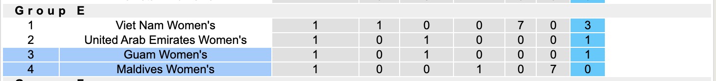 Nhận định, soi kèo Nữ Maldives vs Nữ Guam, 16h00 ngày 2/7: Tranh giành Top2 - Ảnh 3