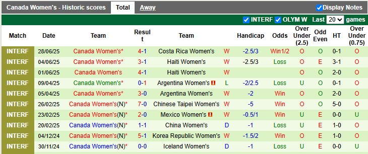 Nhận định, soi kèo nữ Mỹ vs nữ Canada, 6h30 ngày 3/7: Đẳng cấp lên tiếng - Ảnh 2