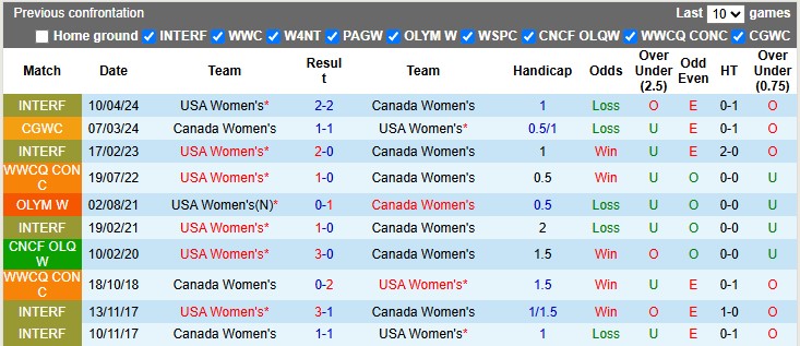Nhận định, soi kèo nữ Mỹ vs nữ Canada, 6h30 ngày 3/7: Đẳng cấp lên tiếng - Ảnh 3