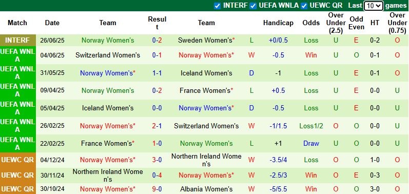 Nhận định, soi kèo Nữ Thuỵ Sĩ vs Nữ Na Uy, 2h00 ngày 3/7: Chủ nhà có điểm - Ảnh 3