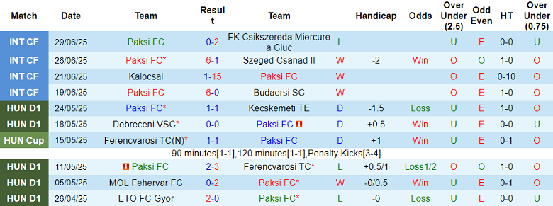 Nhận định, soi kèo Paksi FC vs Sabah Baku, 22h00 ngày 3/7: Khó phân thắng bại - Ảnh 1