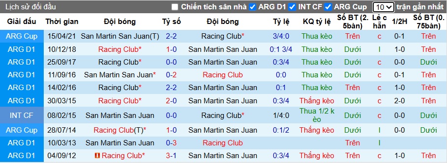 Nhận định, soi kèo Racing Club vs San Martin, 04h45 ngày 3/7: Khẳng định đẳng cấp - Ảnh 1