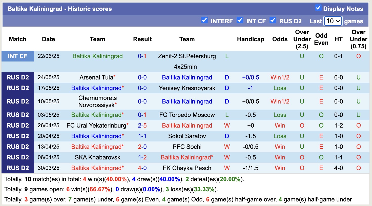 Nhận định, soi kèo Shinnik Yaroslavl vs Baltika Kaliningrad, 20h30 ngày 3/7: Tin vào Baltika Kaliningrad - Ảnh 2