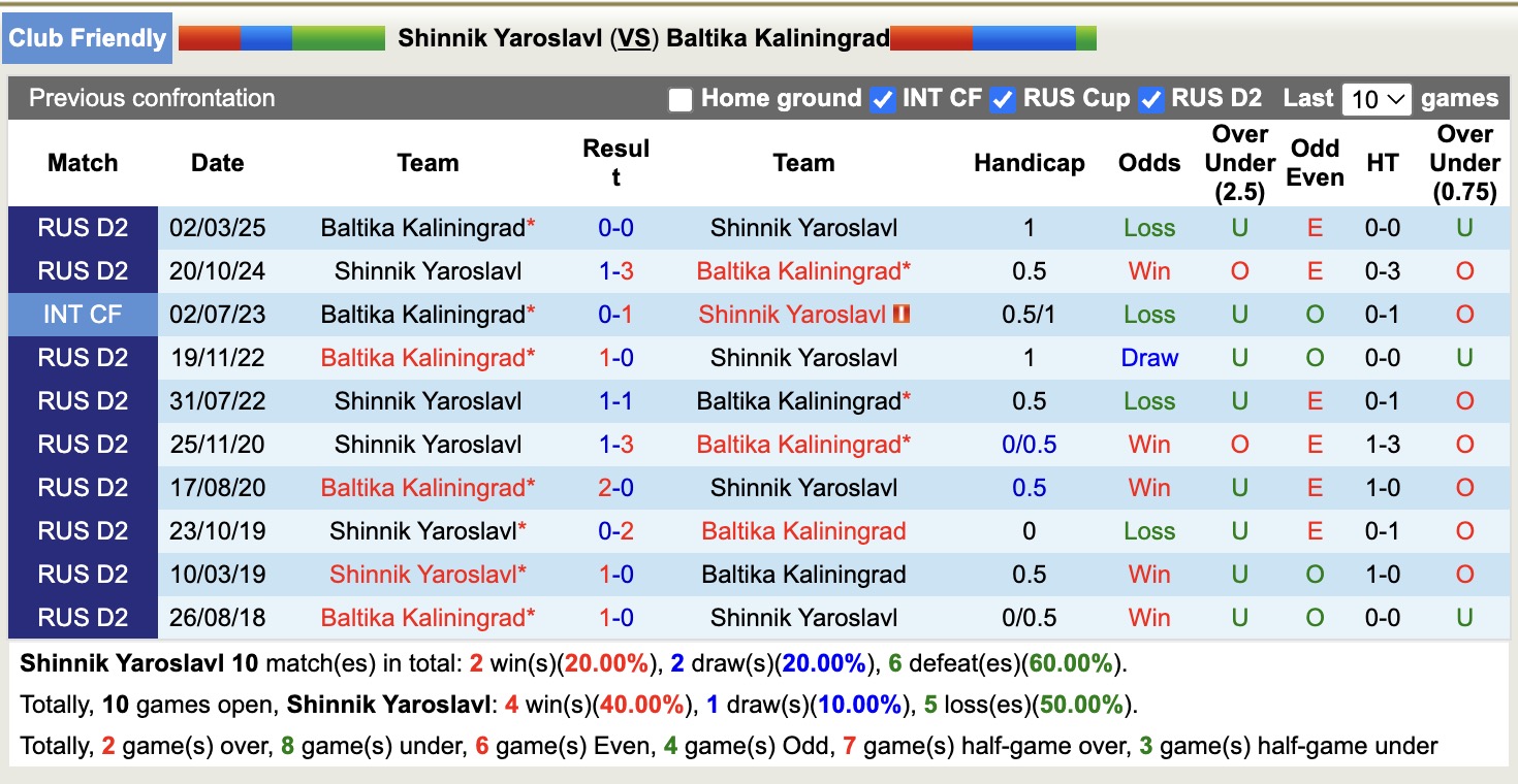 Nhận định, soi kèo Shinnik Yaroslavl vs Baltika Kaliningrad, 20h30 ngày 3/7: Tin vào Baltika Kaliningrad - Ảnh 3