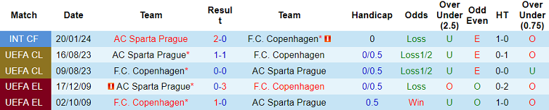Nhận định, soi kèo Sparta Prague vs Copenhagen, 21h00 ngày 3/7: Cửa dưới đáng tin - Ảnh 3