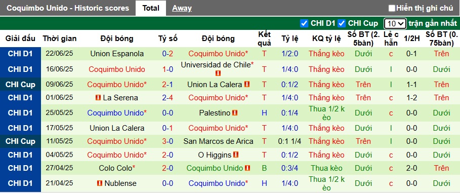 Nhận định, soi kèo Union La Calera vs Coquimbo Unido, 05h00 ngày 3/7: Tạm biệt chủ nhà! - Ảnh 2
