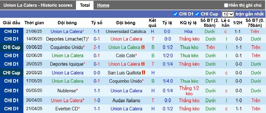 Nhận định, soi kèo Union La Calera vs Coquimbo Unido, 05h00 ngày 3/7: Tạm biệt chủ nhà! - Ảnh 3