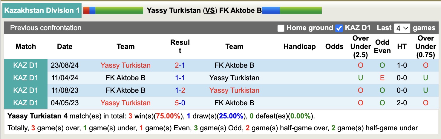 Nhận định, soi kèo Yassy Turkistan vs FK Aktobe B, 19h00 ngày 3/7: Lịch sử gọi tên - Ảnh 3