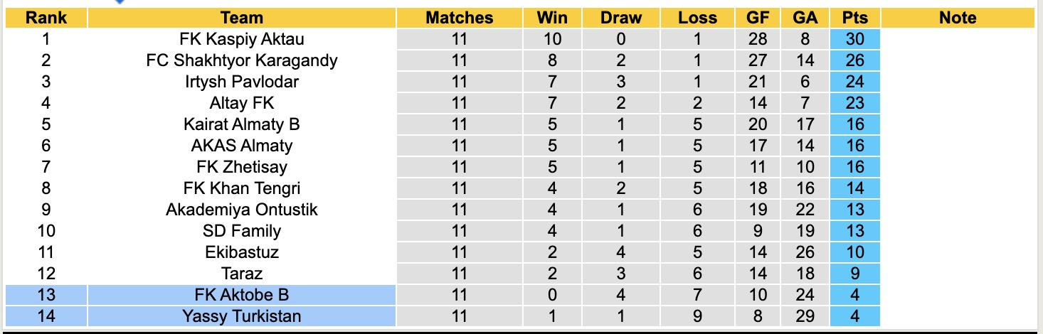 Nhận định, soi kèo Yassy Turkistan vs FK Aktobe B, 19h00 ngày 3/7: Lịch sử gọi tên - Ảnh 4