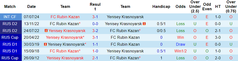 Nhận định, soi kèo Yenisey vs Rubin Kazan, 22h00 ngày 3/7: Khác biệt trình độ - Ảnh 3