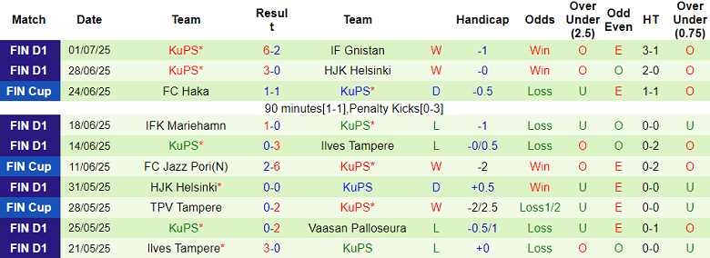 Nhận định, soi kèo AC Oulu vs KuPS, 22h00 ngày 4/7: Niềm vui ngắn ngủi - Ảnh 2