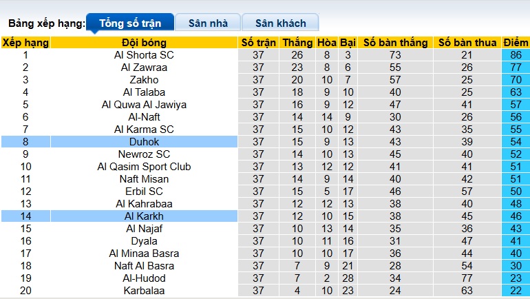 Nhận định, soi kèo Al Karkh vs Duhok, 23h00 ngày 3/7: Khách buông xuôi - Ảnh 1