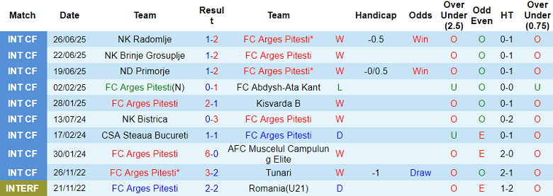 Nhận định, soi kèo Arges Pitesti vs Dinamo Bucuresti, 21h30 ngày 4/7: Khác biệt trình độ - Ảnh 1