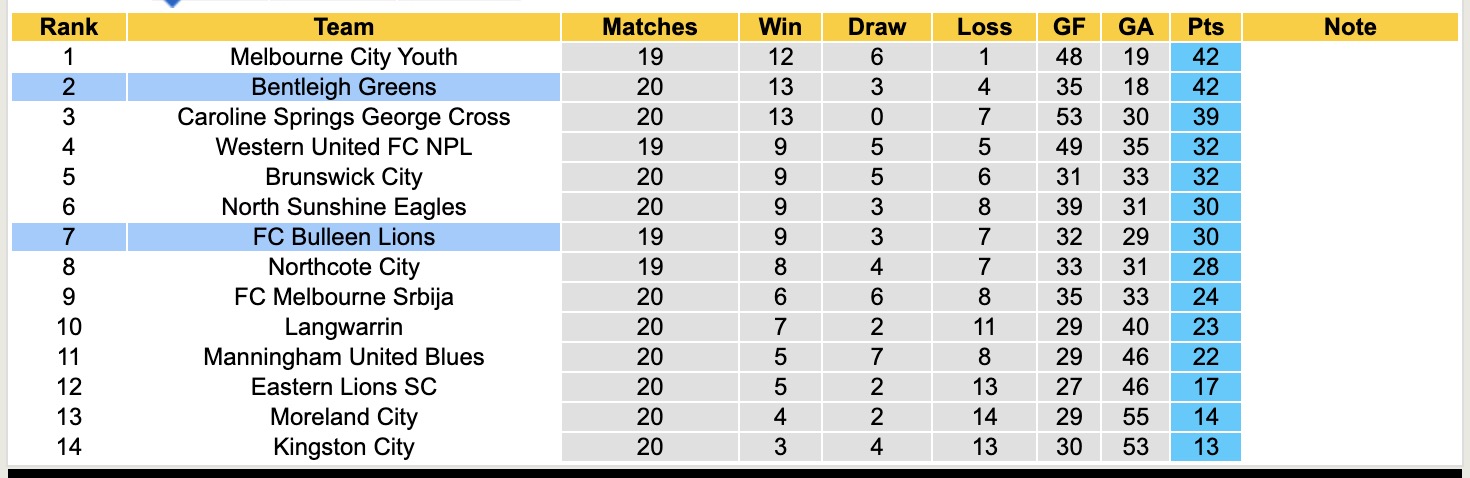 Nhận định, soi kèo Bentleigh Greens vs FC Bulleen Lions, 17h30 ngày 4/7: Không hề ngon ăn - Ảnh 5