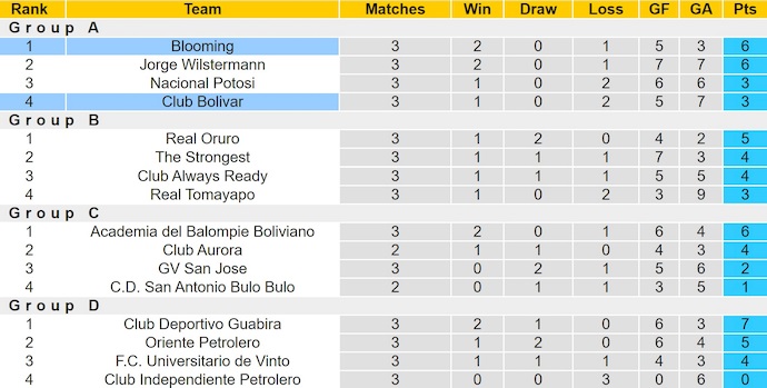 Nhận định, soi kèo Blooming vs Bolivar, 7h30 ngày 4/7: Nối mạch bất bại - Ảnh 5