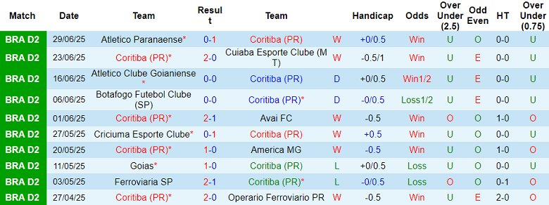 Nhận định, soi kèo Coritiba vs Volta Redonda, 05h00 ngày 5/7: Tạm vươn đỉnh bảng - Ảnh 1