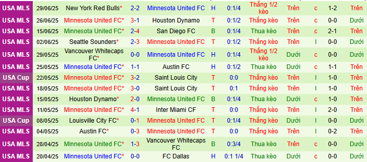 Nhận định, soi kèo Dallas vs Minnesota United, 07h45 ngày 5/7 - Ảnh 2