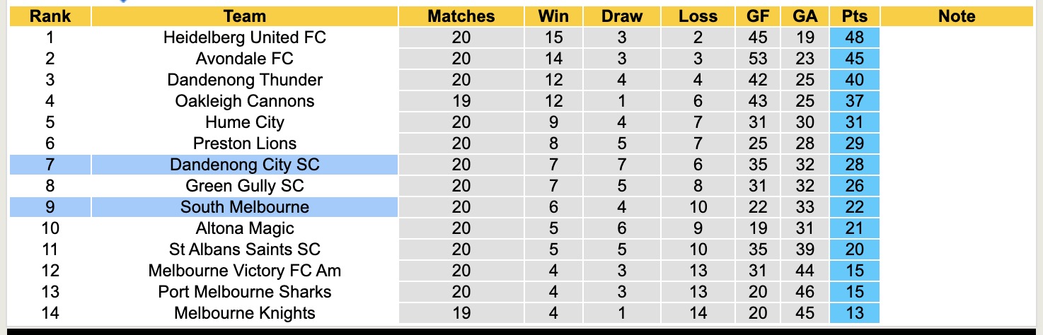 Nhận định, soi kèo Dandenong City SC vs South Melbourne, 16h45 ngày 4/7: Nỗi buồn xa nhà - Ảnh 5