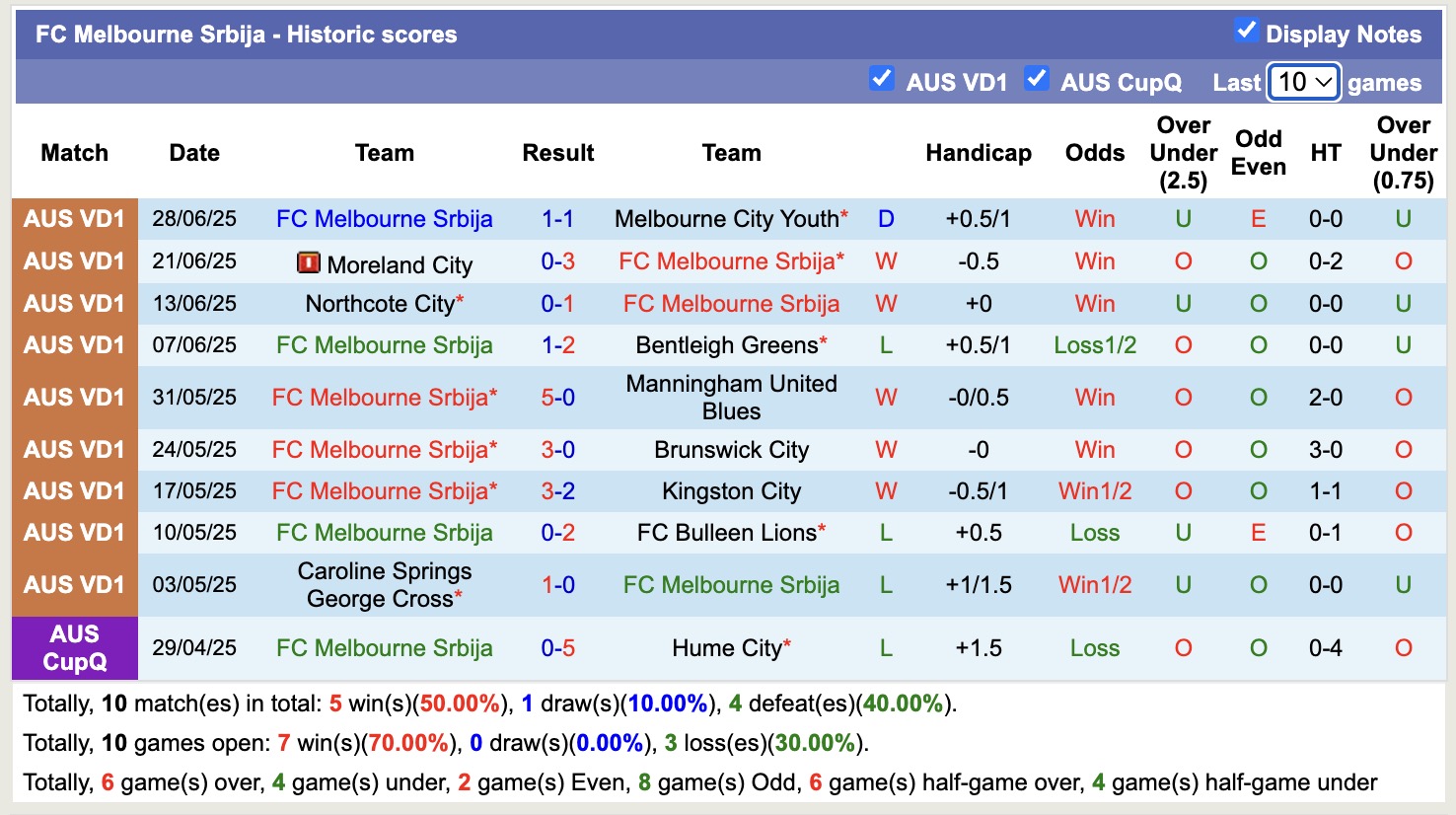 Nhận định, soi kèo Eastern Lions SC vs FC Melbourne Srbija, 16h30 ngày 4/7: 3 điểm xa nhà - Ảnh 3